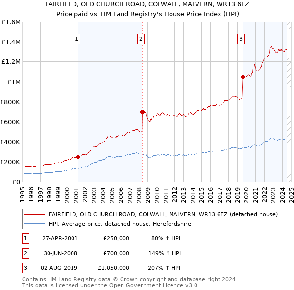 FAIRFIELD, OLD CHURCH ROAD, COLWALL, MALVERN, WR13 6EZ: Price paid vs HM Land Registry's House Price Index