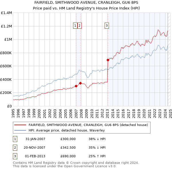 FAIRFIELD, SMITHWOOD AVENUE, CRANLEIGH, GU6 8PS: Price paid vs HM Land Registry's House Price Index