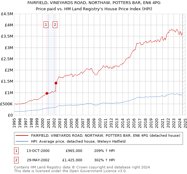 FAIRFIELD, VINEYARDS ROAD, NORTHAW, POTTERS BAR, EN6 4PG: Price paid vs HM Land Registry's House Price Index