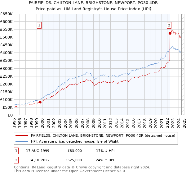 FAIRFIELDS, CHILTON LANE, BRIGHSTONE, NEWPORT, PO30 4DR: Price paid vs HM Land Registry's House Price Index