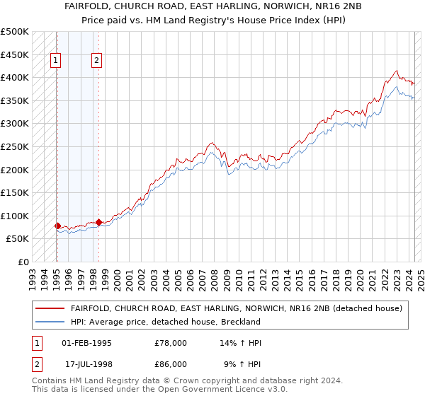 FAIRFOLD, CHURCH ROAD, EAST HARLING, NORWICH, NR16 2NB: Price paid vs HM Land Registry's House Price Index