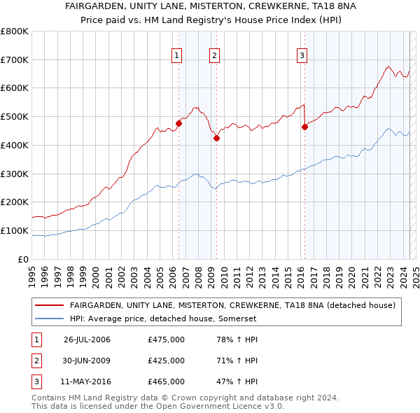 FAIRGARDEN, UNITY LANE, MISTERTON, CREWKERNE, TA18 8NA: Price paid vs HM Land Registry's House Price Index