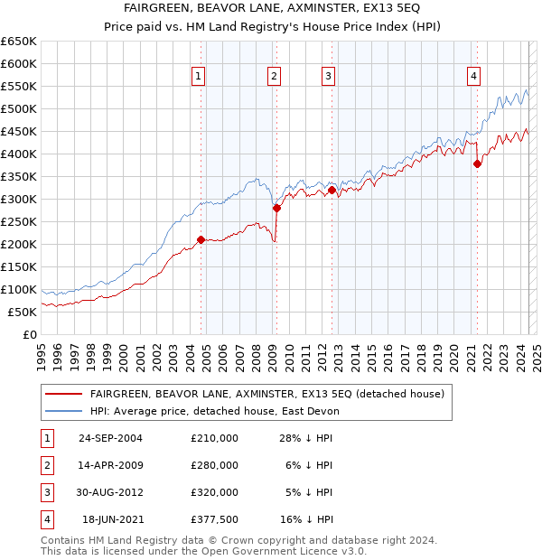 FAIRGREEN, BEAVOR LANE, AXMINSTER, EX13 5EQ: Price paid vs HM Land Registry's House Price Index