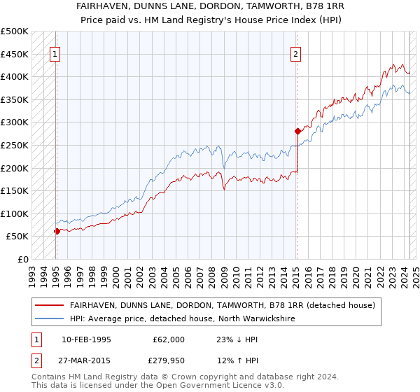 FAIRHAVEN, DUNNS LANE, DORDON, TAMWORTH, B78 1RR: Price paid vs HM Land Registry's House Price Index