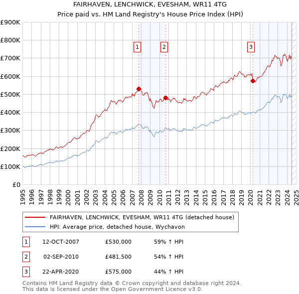 FAIRHAVEN, LENCHWICK, EVESHAM, WR11 4TG: Price paid vs HM Land Registry's House Price Index