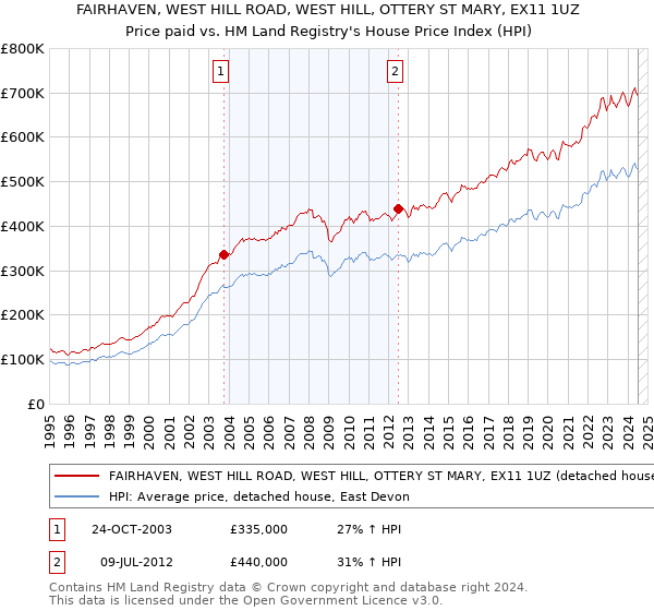 FAIRHAVEN, WEST HILL ROAD, WEST HILL, OTTERY ST MARY, EX11 1UZ: Price paid vs HM Land Registry's House Price Index