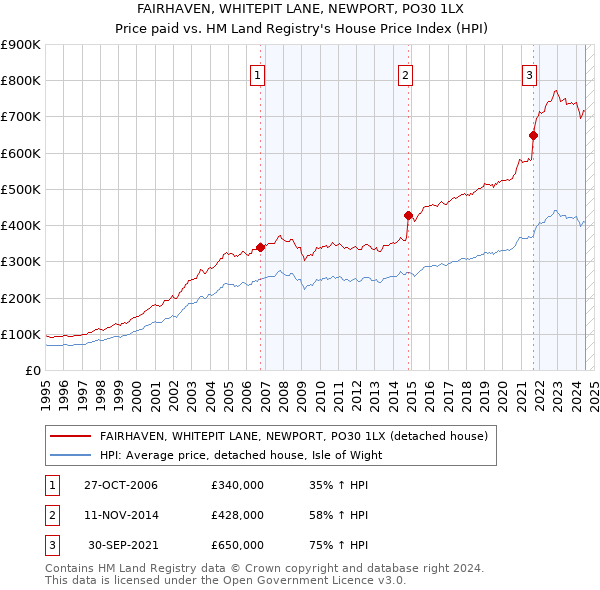 FAIRHAVEN, WHITEPIT LANE, NEWPORT, PO30 1LX: Price paid vs HM Land Registry's House Price Index