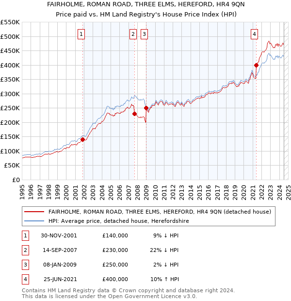 FAIRHOLME, ROMAN ROAD, THREE ELMS, HEREFORD, HR4 9QN: Price paid vs HM Land Registry's House Price Index