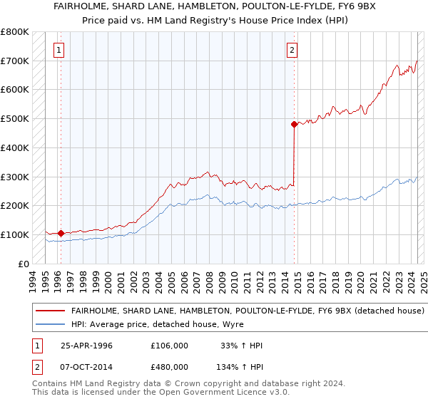 FAIRHOLME, SHARD LANE, HAMBLETON, POULTON-LE-FYLDE, FY6 9BX: Price paid vs HM Land Registry's House Price Index