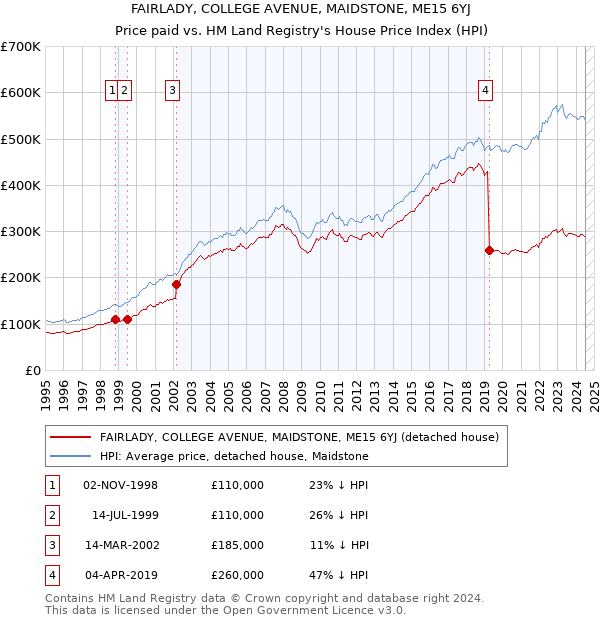 FAIRLADY, COLLEGE AVENUE, MAIDSTONE, ME15 6YJ: Price paid vs HM Land Registry's House Price Index