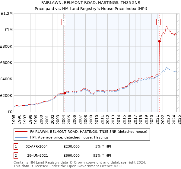 FAIRLAWN, BELMONT ROAD, HASTINGS, TN35 5NR: Price paid vs HM Land Registry's House Price Index