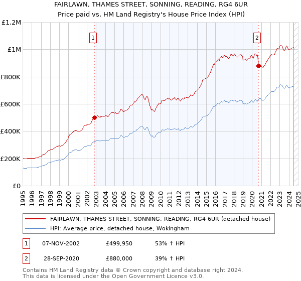 FAIRLAWN, THAMES STREET, SONNING, READING, RG4 6UR: Price paid vs HM Land Registry's House Price Index