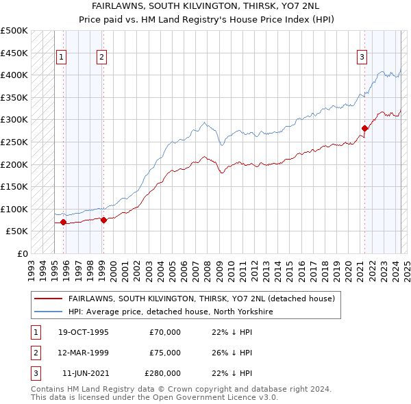 FAIRLAWNS, SOUTH KILVINGTON, THIRSK, YO7 2NL: Price paid vs HM Land Registry's House Price Index