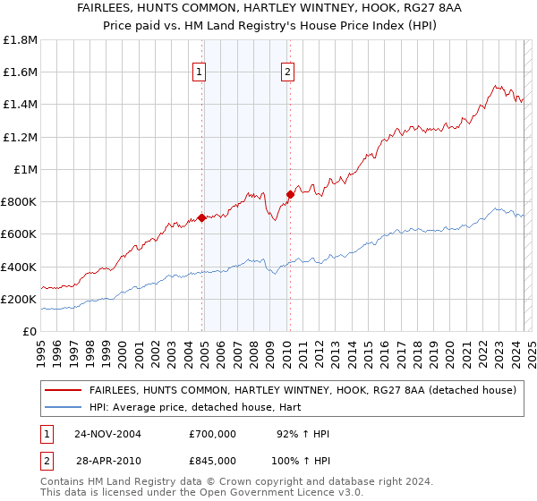 FAIRLEES, HUNTS COMMON, HARTLEY WINTNEY, HOOK, RG27 8AA: Price paid vs HM Land Registry's House Price Index