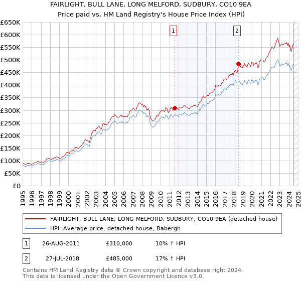 FAIRLIGHT, BULL LANE, LONG MELFORD, SUDBURY, CO10 9EA: Price paid vs HM Land Registry's House Price Index