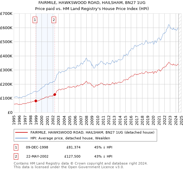 FAIRMILE, HAWKSWOOD ROAD, HAILSHAM, BN27 1UG: Price paid vs HM Land Registry's House Price Index