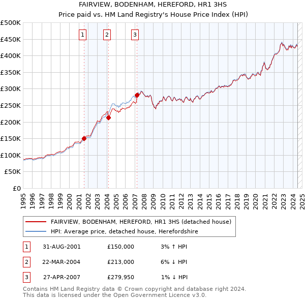 FAIRVIEW, BODENHAM, HEREFORD, HR1 3HS: Price paid vs HM Land Registry's House Price Index