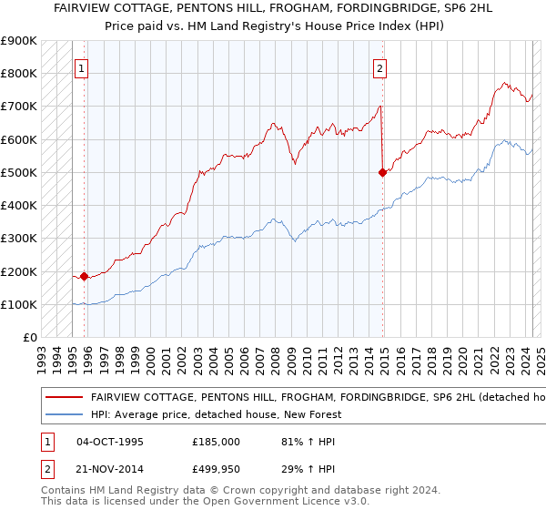 FAIRVIEW COTTAGE, PENTONS HILL, FROGHAM, FORDINGBRIDGE, SP6 2HL: Price paid vs HM Land Registry's House Price Index