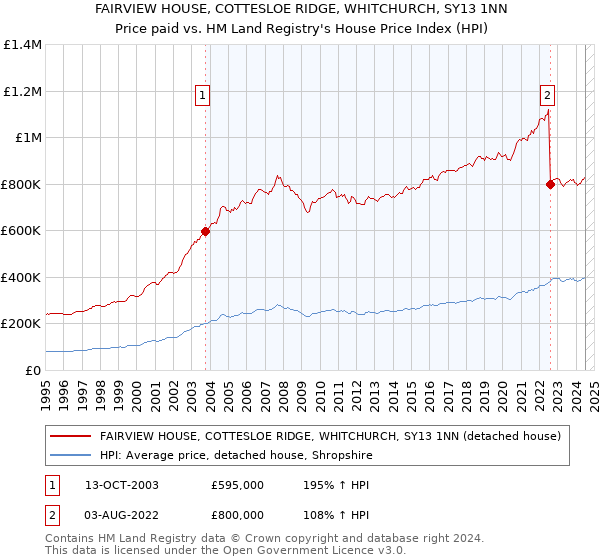 FAIRVIEW HOUSE, COTTESLOE RIDGE, WHITCHURCH, SY13 1NN: Price paid vs HM Land Registry's House Price Index