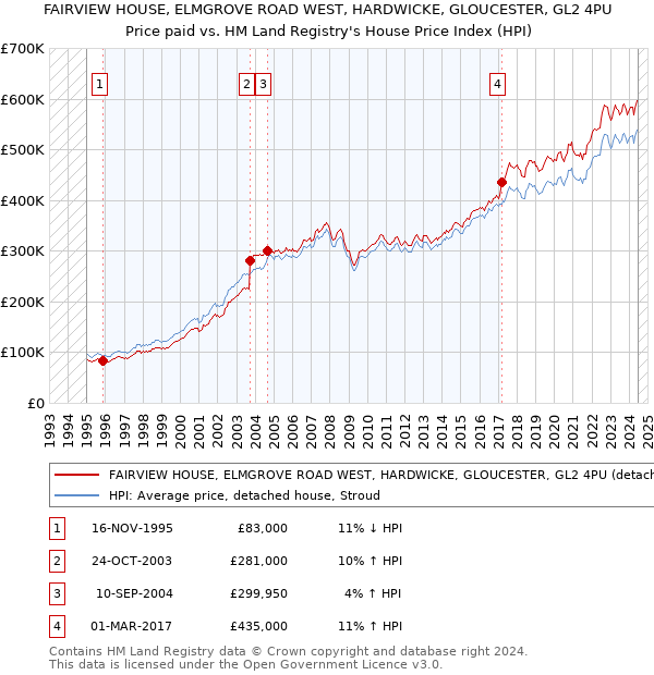 FAIRVIEW HOUSE, ELMGROVE ROAD WEST, HARDWICKE, GLOUCESTER, GL2 4PU: Price paid vs HM Land Registry's House Price Index