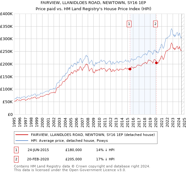 FAIRVIEW, LLANIDLOES ROAD, NEWTOWN, SY16 1EP: Price paid vs HM Land Registry's House Price Index