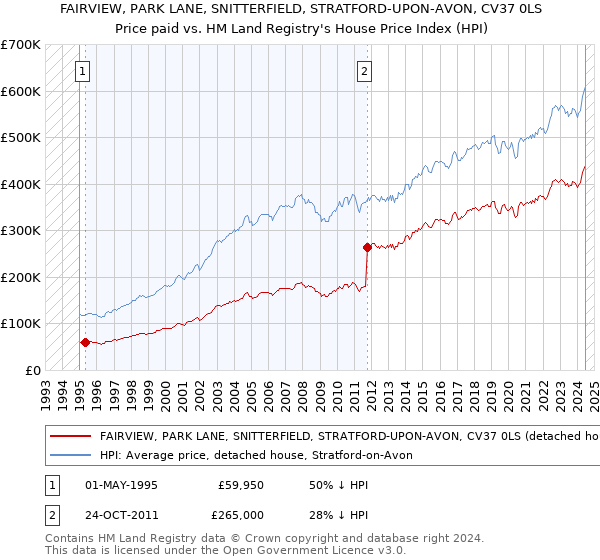 FAIRVIEW, PARK LANE, SNITTERFIELD, STRATFORD-UPON-AVON, CV37 0LS: Price paid vs HM Land Registry's House Price Index