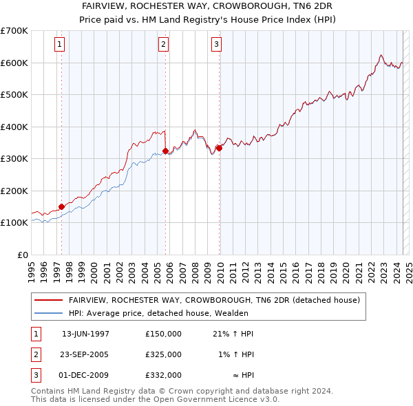 FAIRVIEW, ROCHESTER WAY, CROWBOROUGH, TN6 2DR: Price paid vs HM Land Registry's House Price Index