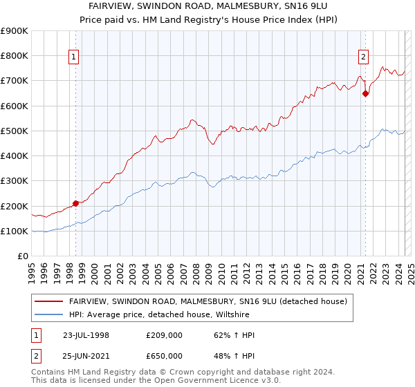 FAIRVIEW, SWINDON ROAD, MALMESBURY, SN16 9LU: Price paid vs HM Land Registry's House Price Index