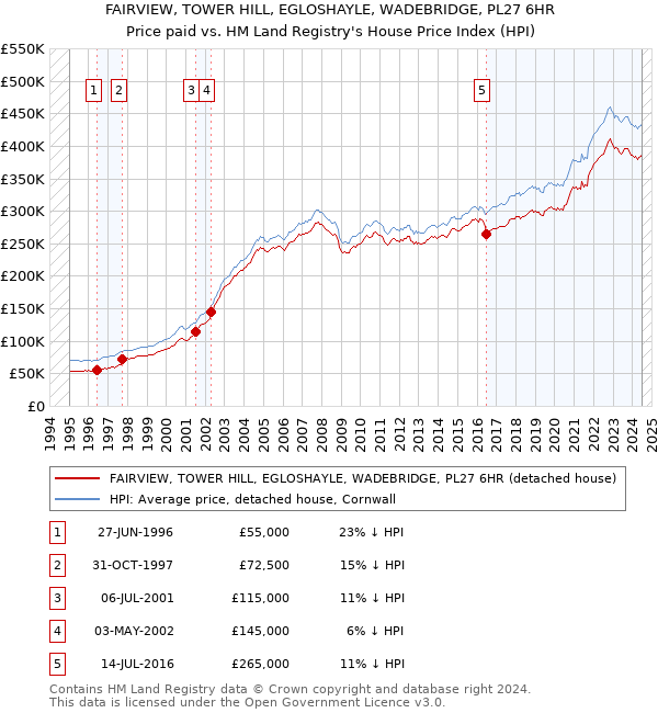 FAIRVIEW, TOWER HILL, EGLOSHAYLE, WADEBRIDGE, PL27 6HR: Price paid vs HM Land Registry's House Price Index