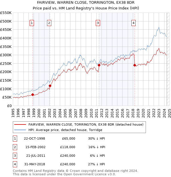 FAIRVIEW, WARREN CLOSE, TORRINGTON, EX38 8DR: Price paid vs HM Land Registry's House Price Index