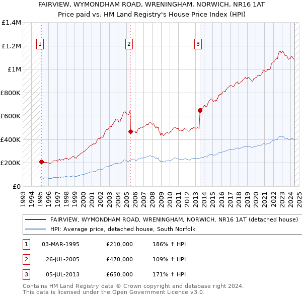 FAIRVIEW, WYMONDHAM ROAD, WRENINGHAM, NORWICH, NR16 1AT: Price paid vs HM Land Registry's House Price Index