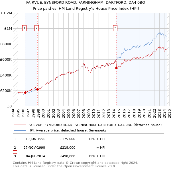 FAIRVUE, EYNSFORD ROAD, FARNINGHAM, DARTFORD, DA4 0BQ: Price paid vs HM Land Registry's House Price Index