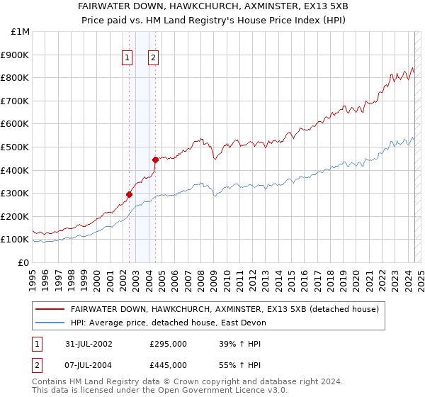 FAIRWATER DOWN, HAWKCHURCH, AXMINSTER, EX13 5XB: Price paid vs HM Land Registry's House Price Index