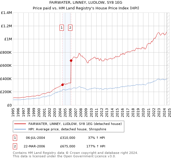 FAIRWATER, LINNEY, LUDLOW, SY8 1EG: Price paid vs HM Land Registry's House Price Index