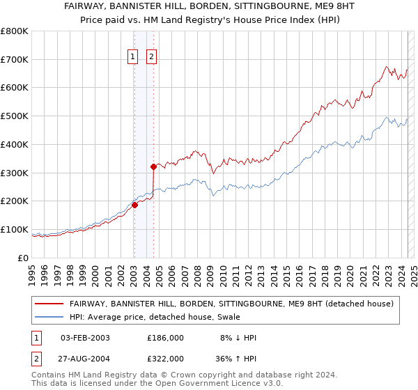 FAIRWAY, BANNISTER HILL, BORDEN, SITTINGBOURNE, ME9 8HT: Price paid vs HM Land Registry's House Price Index