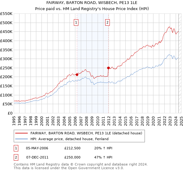 FAIRWAY, BARTON ROAD, WISBECH, PE13 1LE: Price paid vs HM Land Registry's House Price Index