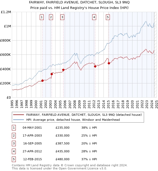 FAIRWAY, FAIRFIELD AVENUE, DATCHET, SLOUGH, SL3 9NQ: Price paid vs HM Land Registry's House Price Index