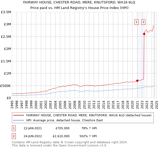 FAIRWAY HOUSE, CHESTER ROAD, MERE, KNUTSFORD, WA16 6LQ: Price paid vs HM Land Registry's House Price Index