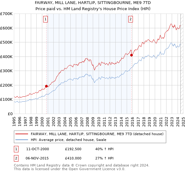 FAIRWAY, MILL LANE, HARTLIP, SITTINGBOURNE, ME9 7TD: Price paid vs HM Land Registry's House Price Index