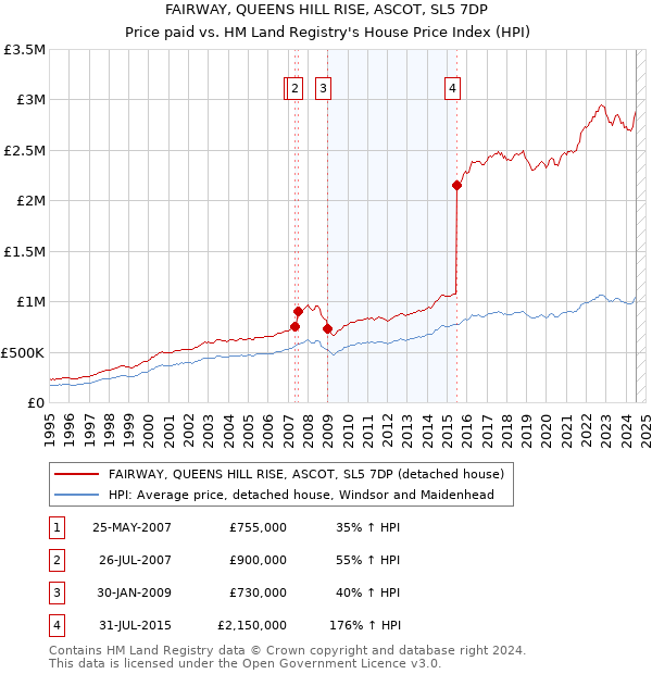 FAIRWAY, QUEENS HILL RISE, ASCOT, SL5 7DP: Price paid vs HM Land Registry's House Price Index