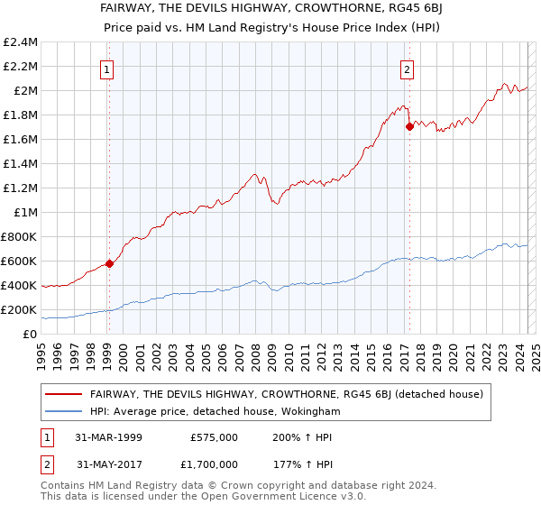 FAIRWAY, THE DEVILS HIGHWAY, CROWTHORNE, RG45 6BJ: Price paid vs HM Land Registry's House Price Index