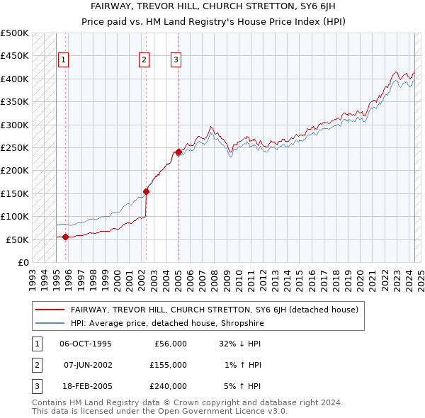 FAIRWAY, TREVOR HILL, CHURCH STRETTON, SY6 6JH: Price paid vs HM Land Registry's House Price Index