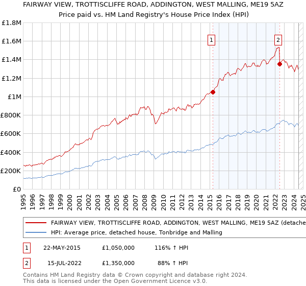 FAIRWAY VIEW, TROTTISCLIFFE ROAD, ADDINGTON, WEST MALLING, ME19 5AZ: Price paid vs HM Land Registry's House Price Index