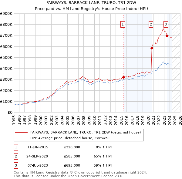 FAIRWAYS, BARRACK LANE, TRURO, TR1 2DW: Price paid vs HM Land Registry's House Price Index