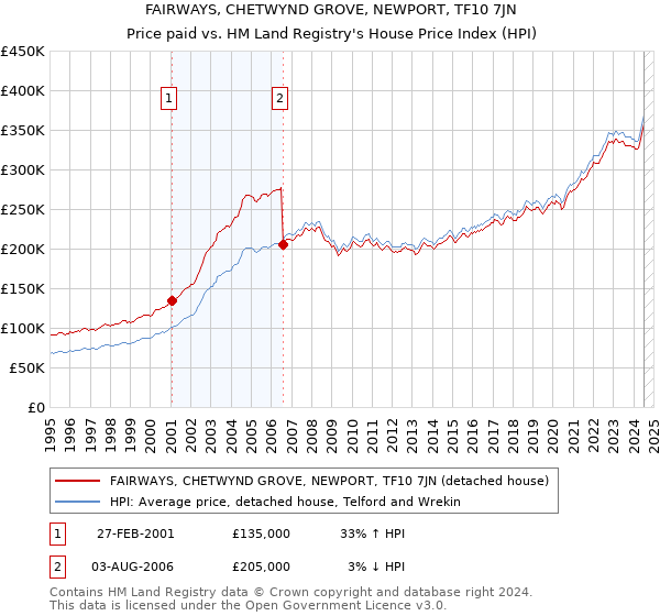 FAIRWAYS, CHETWYND GROVE, NEWPORT, TF10 7JN: Price paid vs HM Land Registry's House Price Index