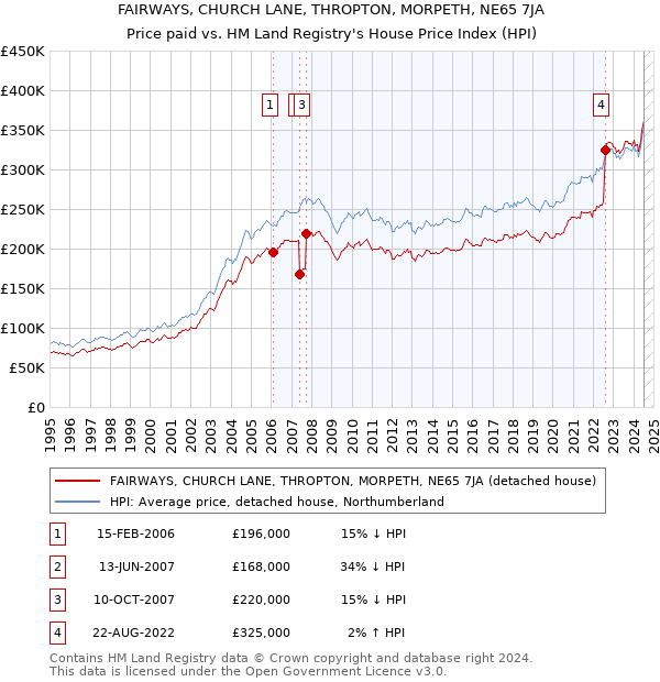 FAIRWAYS, CHURCH LANE, THROPTON, MORPETH, NE65 7JA: Price paid vs HM Land Registry's House Price Index