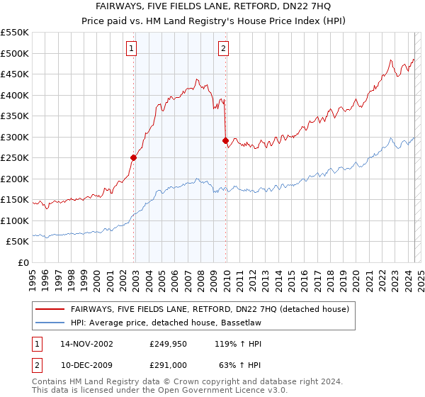 FAIRWAYS, FIVE FIELDS LANE, RETFORD, DN22 7HQ: Price paid vs HM Land Registry's House Price Index