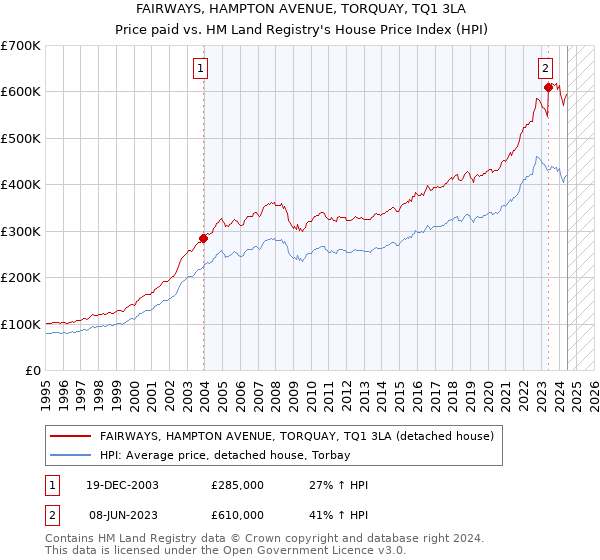 FAIRWAYS, HAMPTON AVENUE, TORQUAY, TQ1 3LA: Price paid vs HM Land Registry's House Price Index