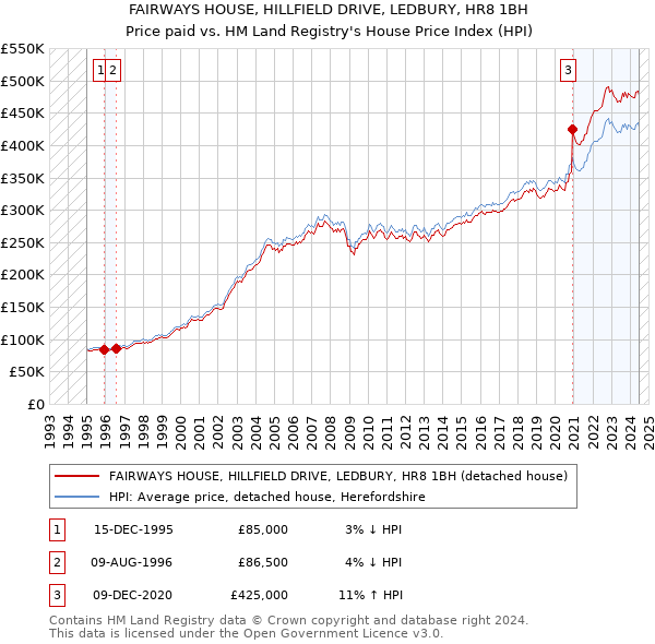 FAIRWAYS HOUSE, HILLFIELD DRIVE, LEDBURY, HR8 1BH: Price paid vs HM Land Registry's House Price Index