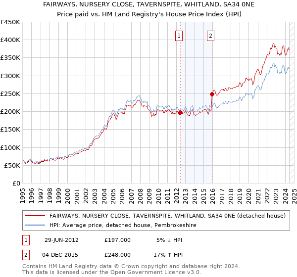 FAIRWAYS, NURSERY CLOSE, TAVERNSPITE, WHITLAND, SA34 0NE: Price paid vs HM Land Registry's House Price Index